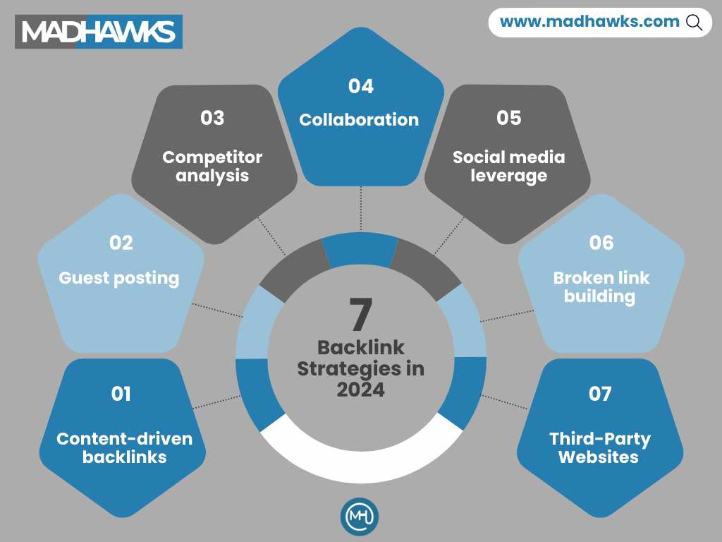Backlink Strategies in 2024